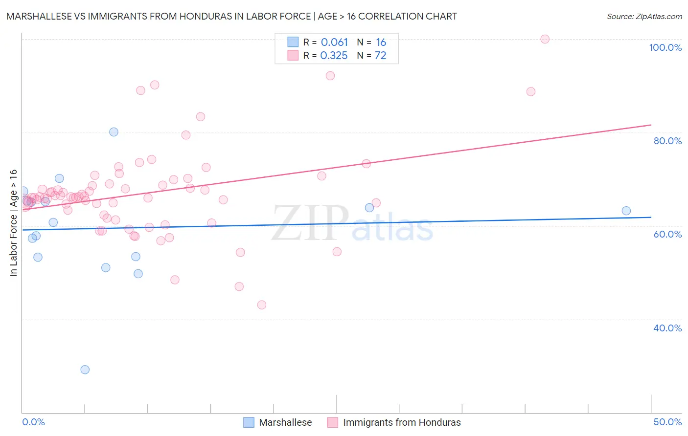 Marshallese vs Immigrants from Honduras In Labor Force | Age > 16