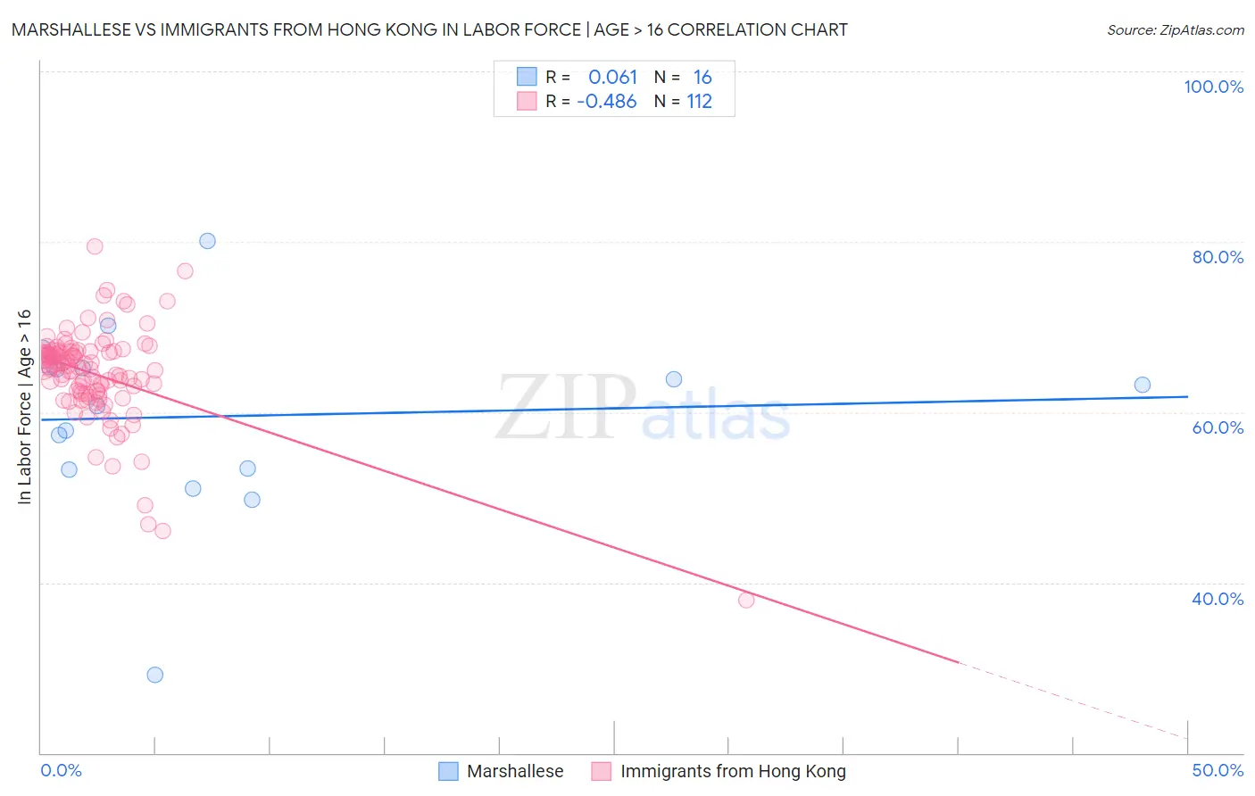 Marshallese vs Immigrants from Hong Kong In Labor Force | Age > 16