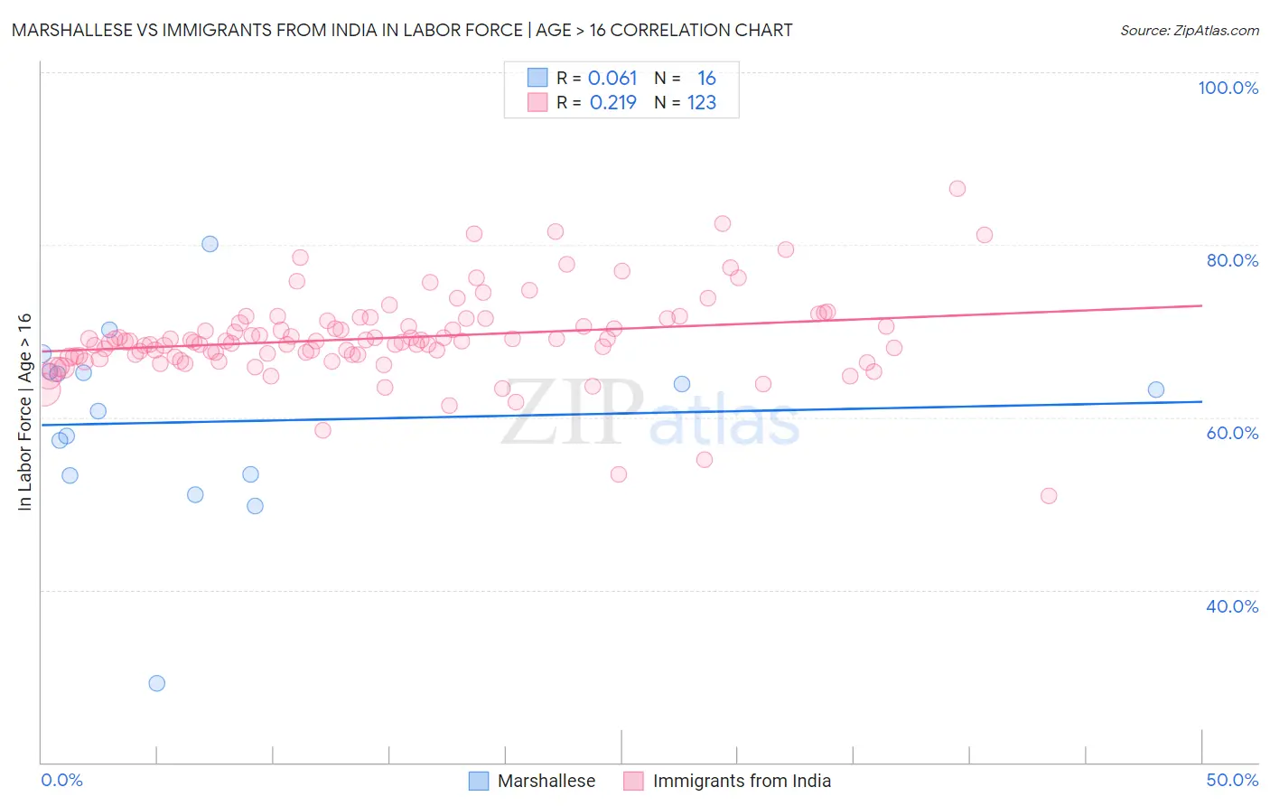 Marshallese vs Immigrants from India In Labor Force | Age > 16