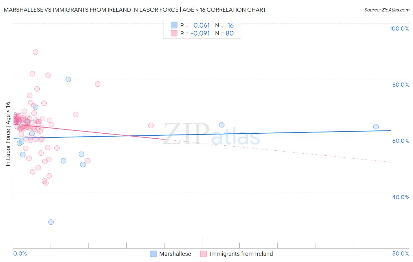 Marshallese vs Immigrants from Ireland In Labor Force | Age > 16