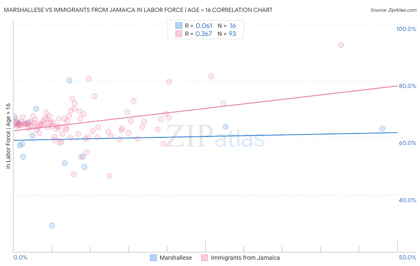 Marshallese vs Immigrants from Jamaica In Labor Force | Age > 16