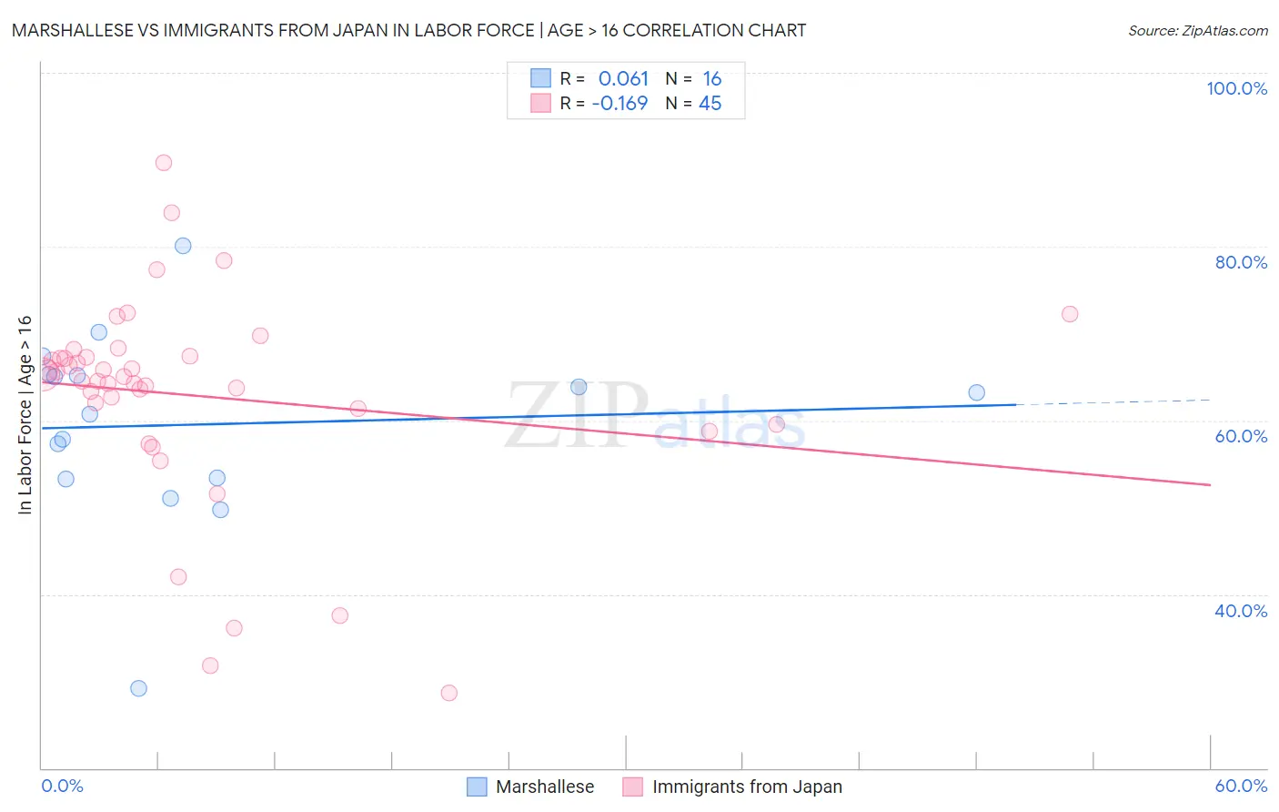 Marshallese vs Immigrants from Japan In Labor Force | Age > 16