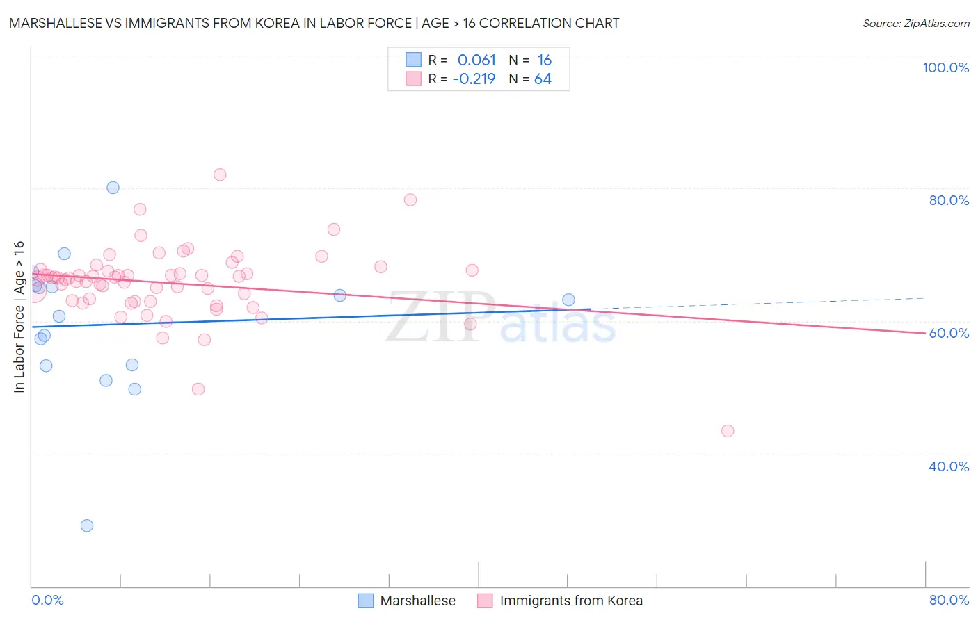 Marshallese vs Immigrants from Korea In Labor Force | Age > 16