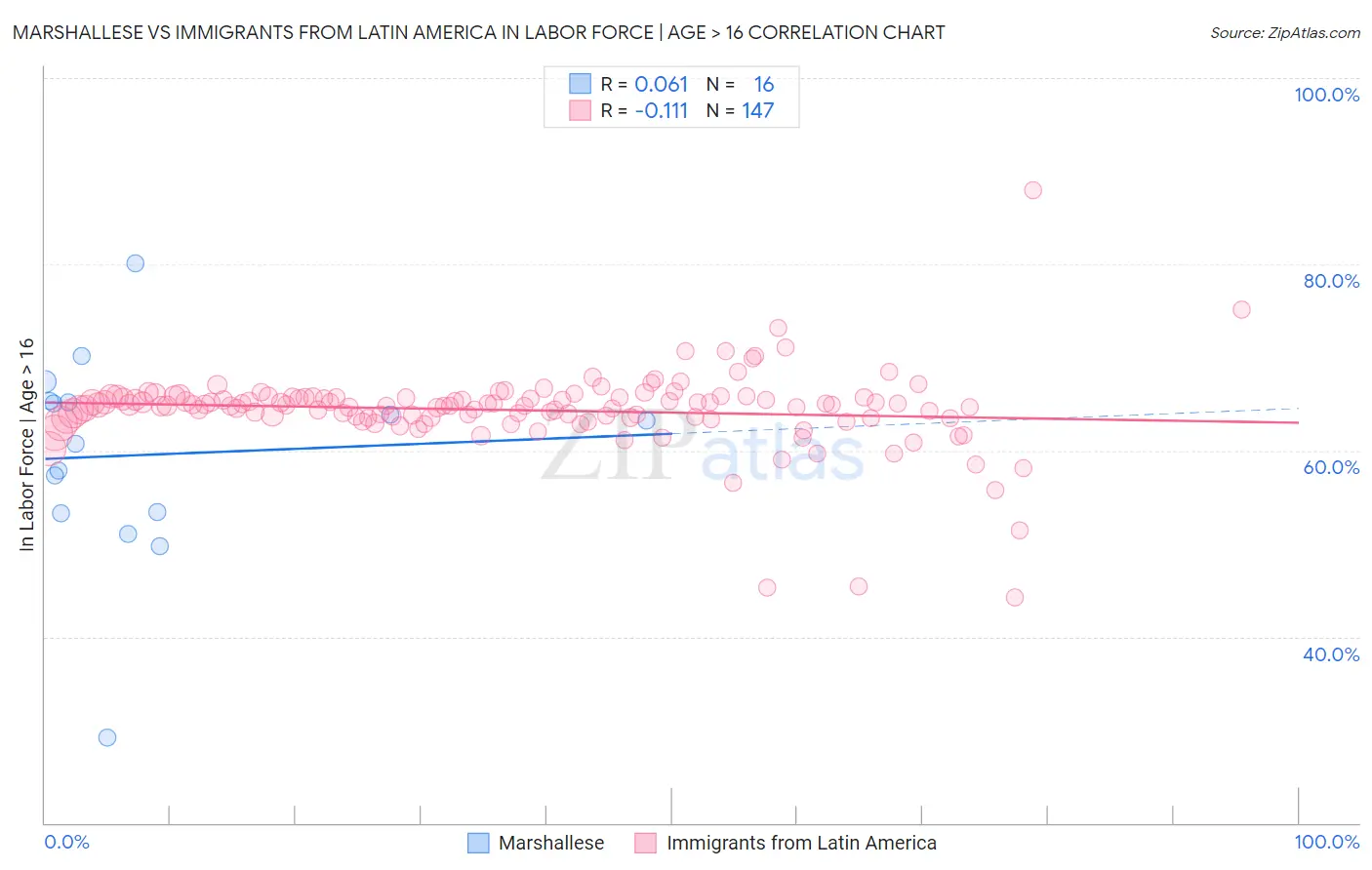 Marshallese vs Immigrants from Latin America In Labor Force | Age > 16