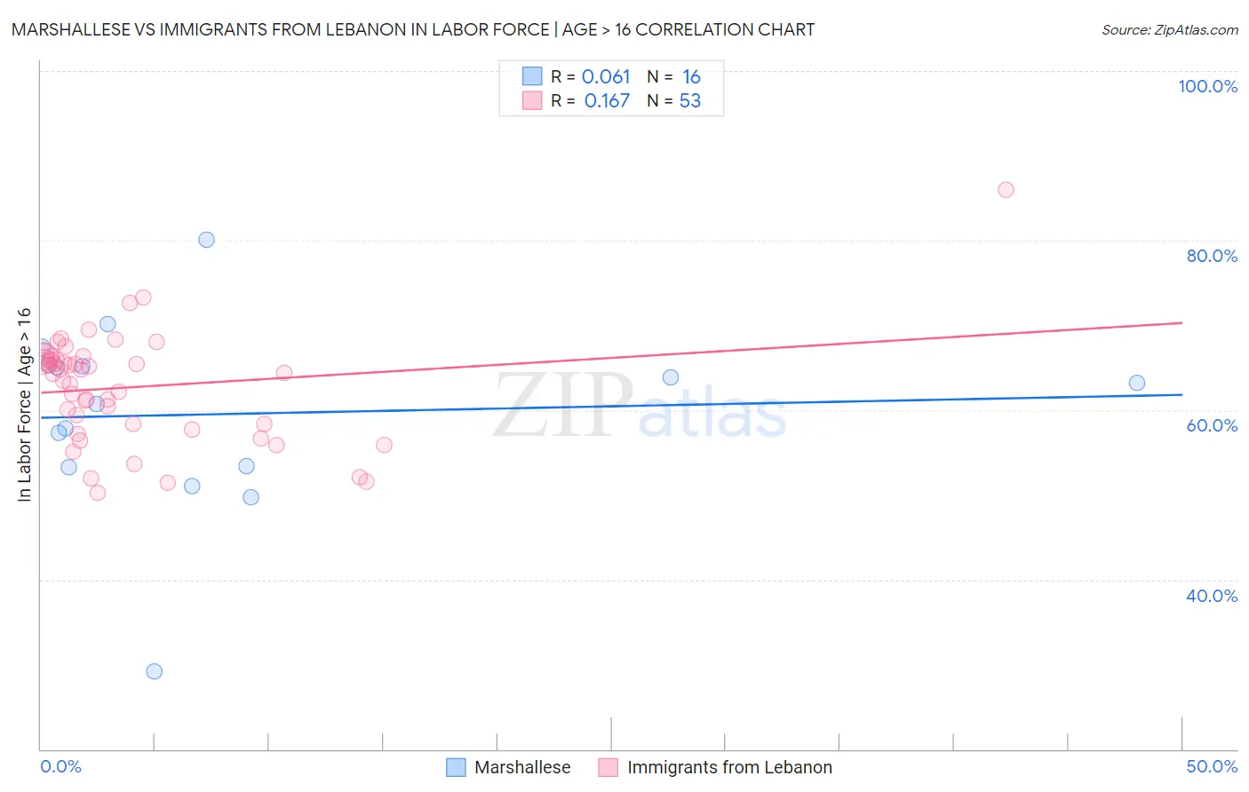 Marshallese vs Immigrants from Lebanon In Labor Force | Age > 16