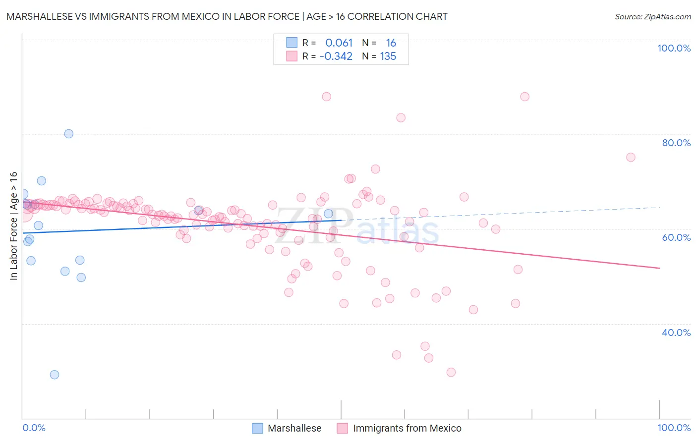 Marshallese vs Immigrants from Mexico In Labor Force | Age > 16