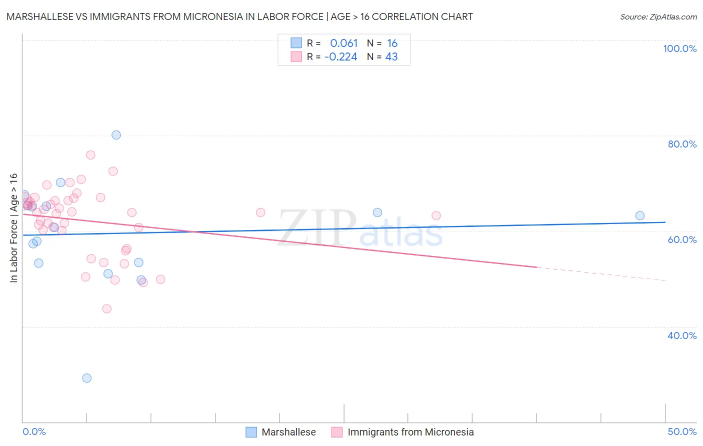 Marshallese vs Immigrants from Micronesia In Labor Force | Age > 16