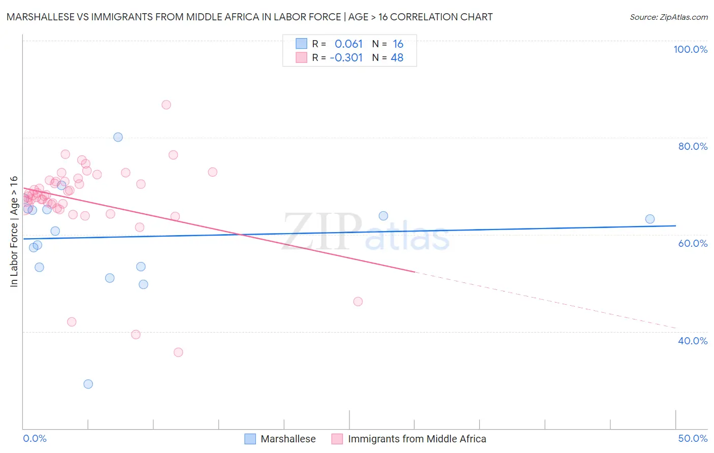 Marshallese vs Immigrants from Middle Africa In Labor Force | Age > 16