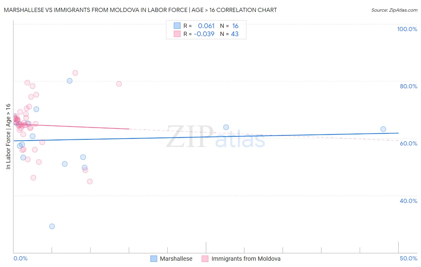 Marshallese vs Immigrants from Moldova In Labor Force | Age > 16