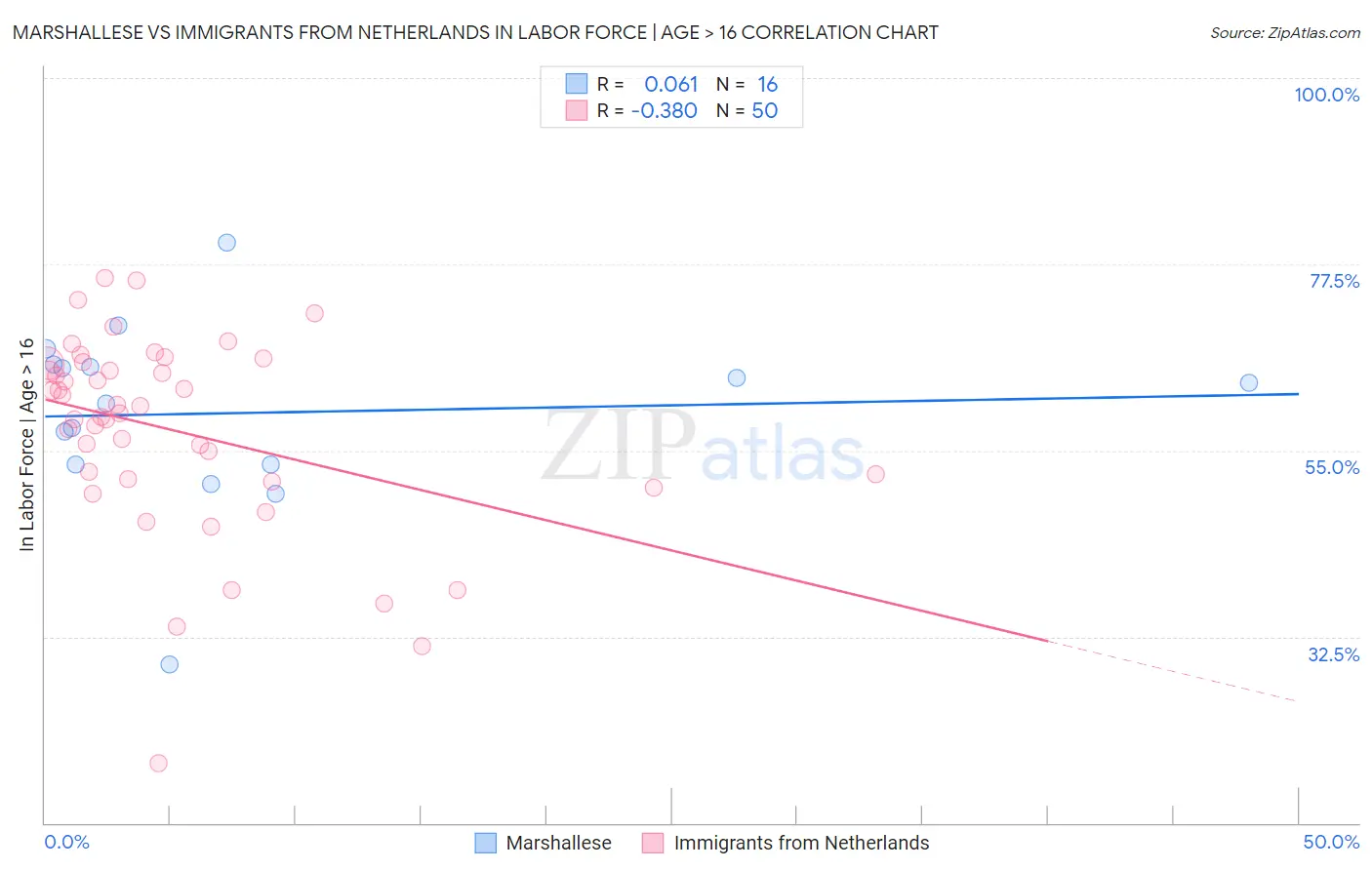 Marshallese vs Immigrants from Netherlands In Labor Force | Age > 16