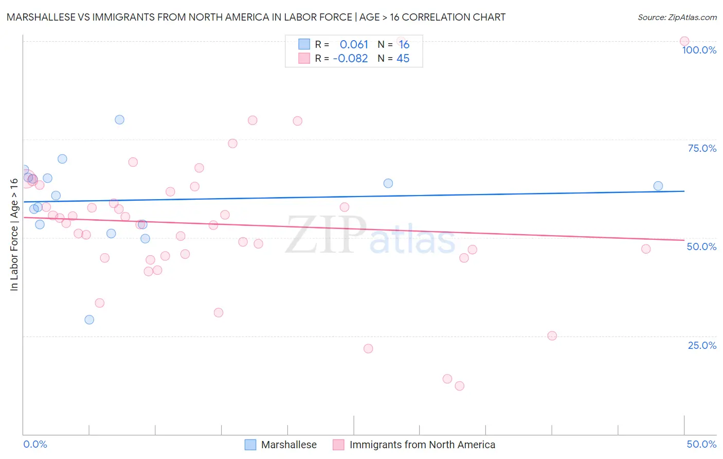 Marshallese vs Immigrants from North America In Labor Force | Age > 16