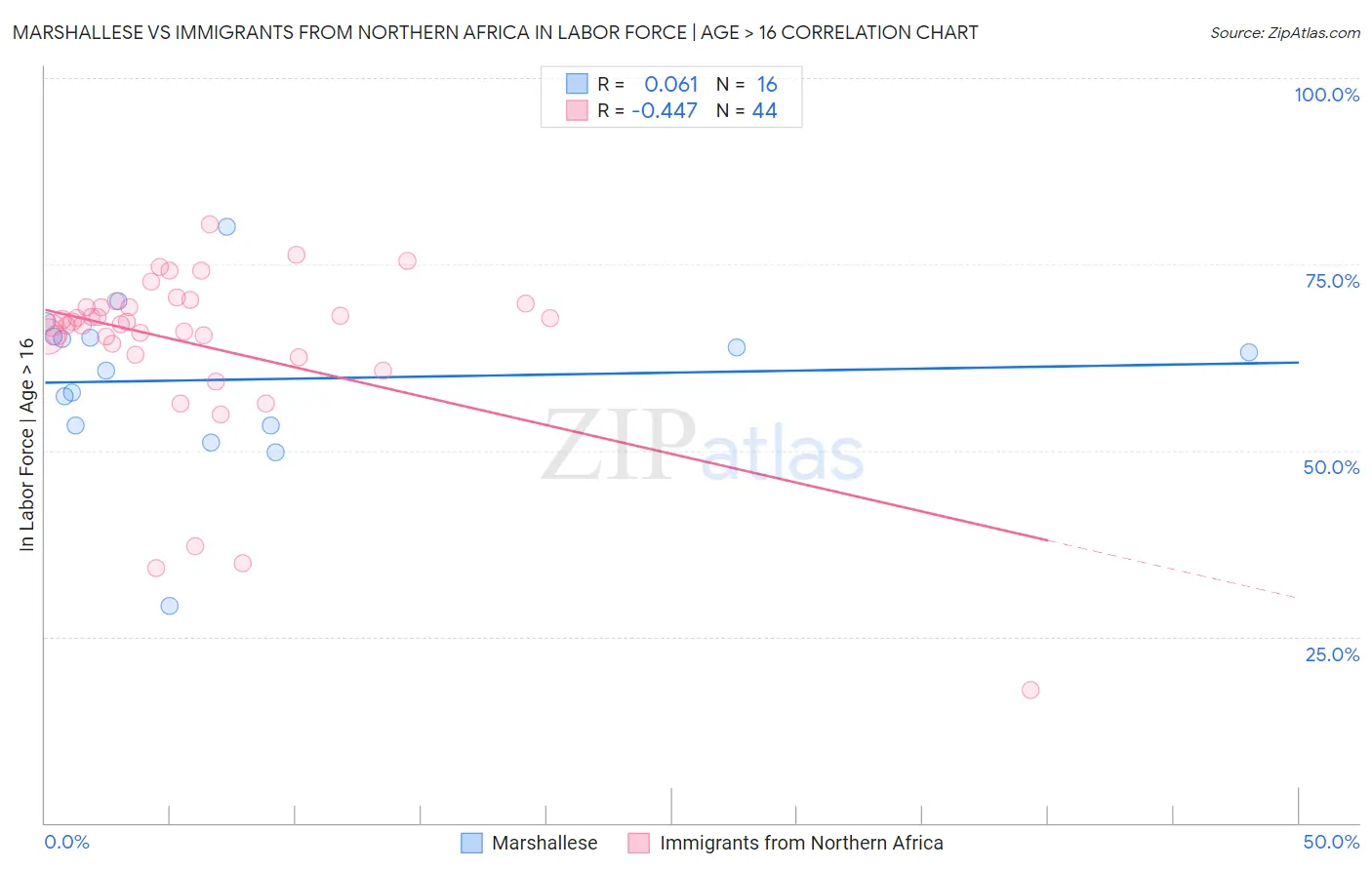 Marshallese vs Immigrants from Northern Africa In Labor Force | Age > 16
