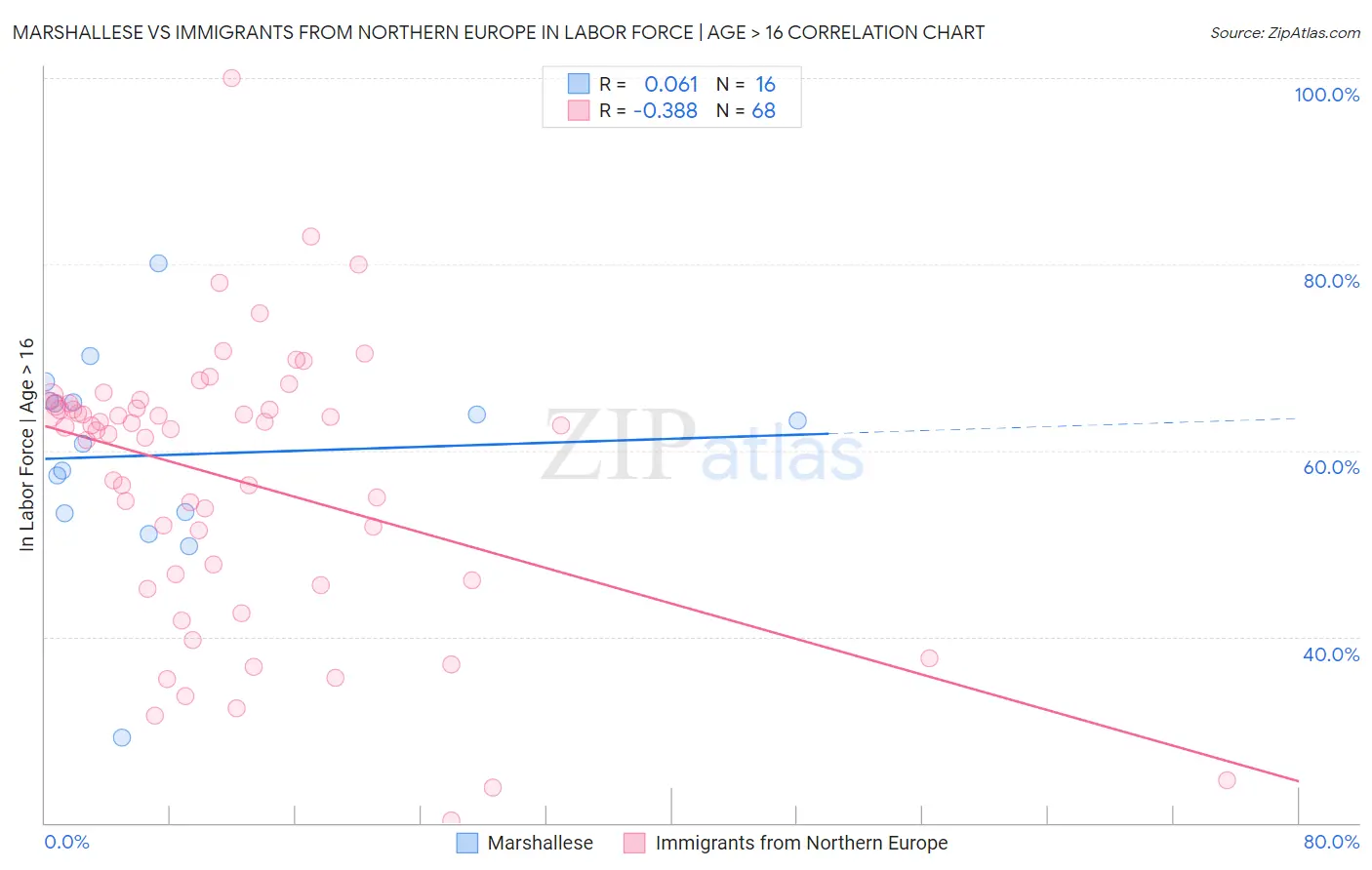 Marshallese vs Immigrants from Northern Europe In Labor Force | Age > 16