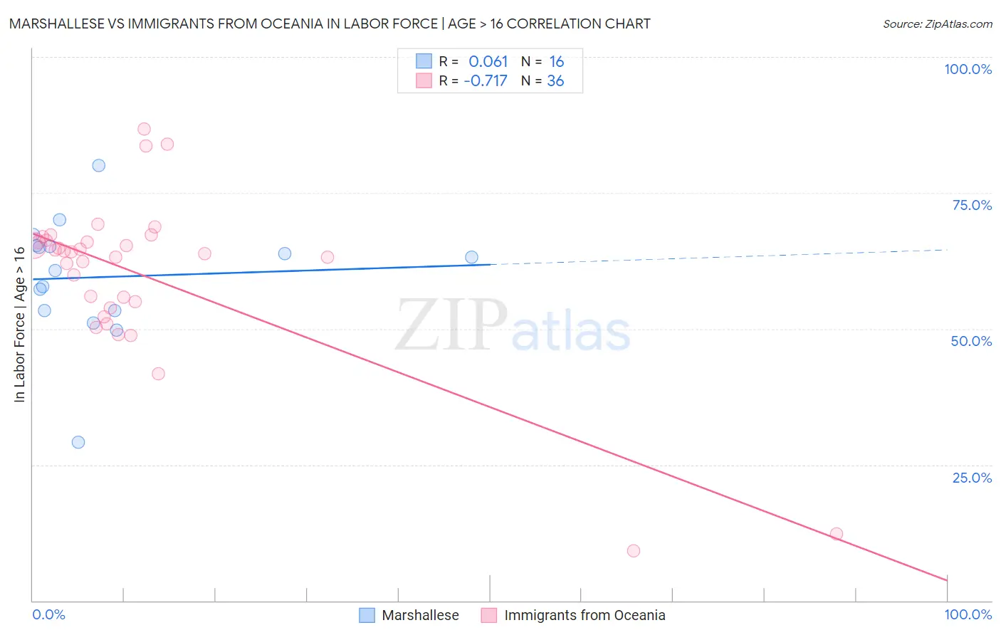 Marshallese vs Immigrants from Oceania In Labor Force | Age > 16