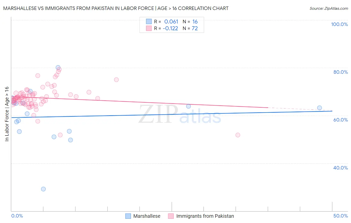 Marshallese vs Immigrants from Pakistan In Labor Force | Age > 16