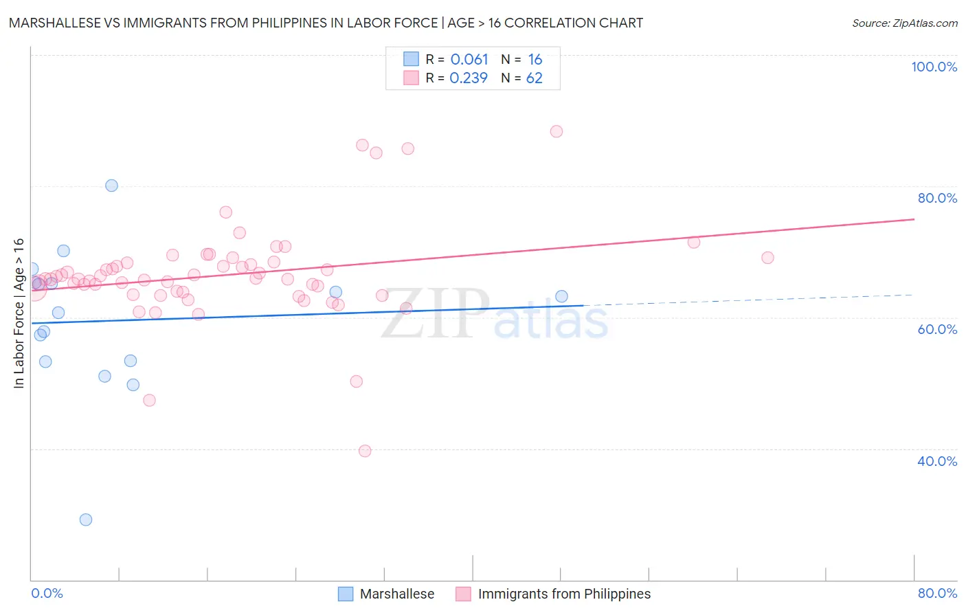 Marshallese vs Immigrants from Philippines In Labor Force | Age > 16