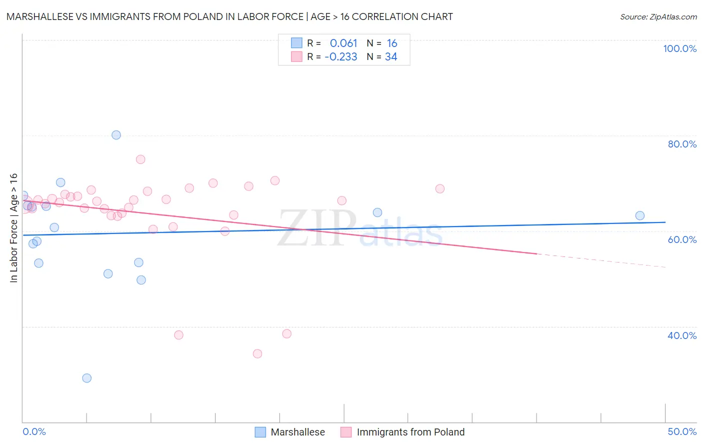 Marshallese vs Immigrants from Poland In Labor Force | Age > 16