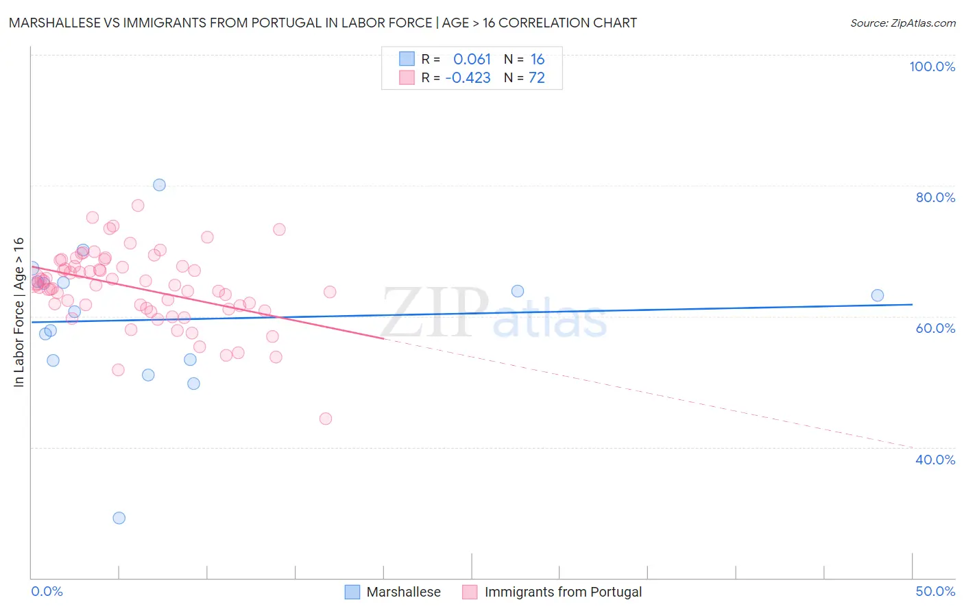 Marshallese vs Immigrants from Portugal In Labor Force | Age > 16