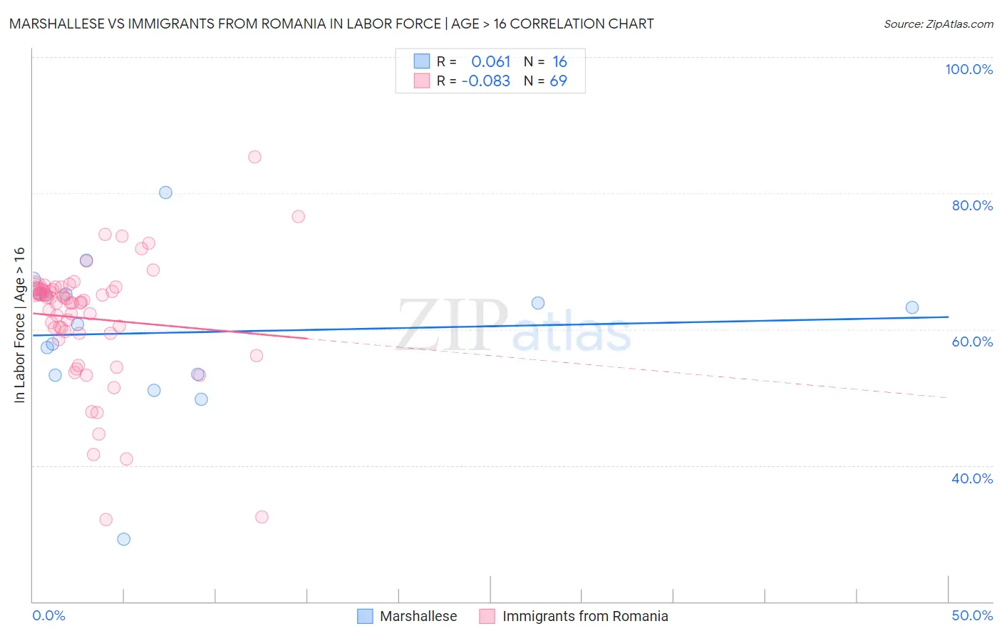Marshallese vs Immigrants from Romania In Labor Force | Age > 16