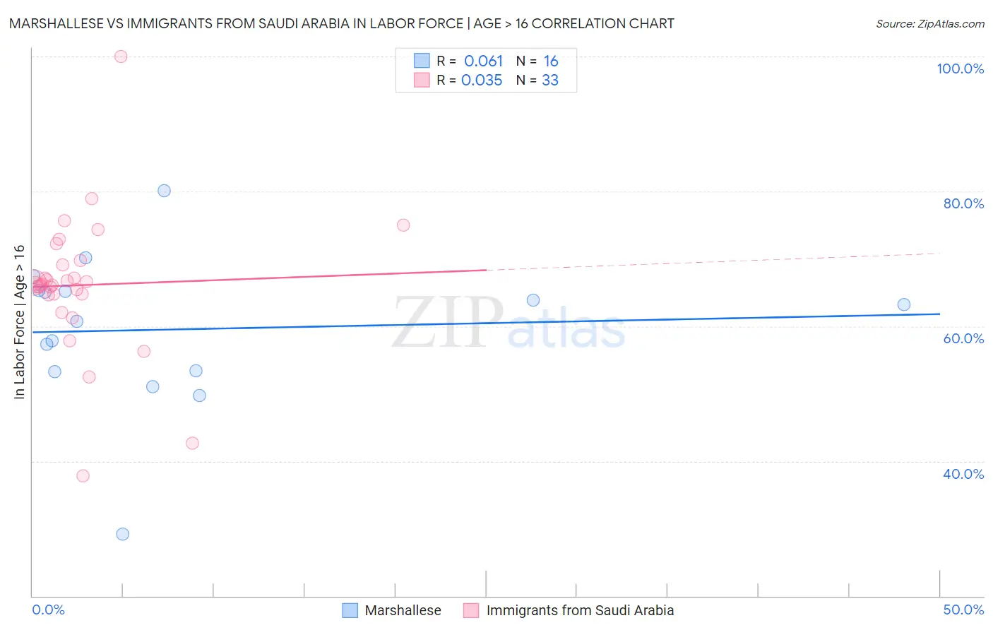 Marshallese vs Immigrants from Saudi Arabia In Labor Force | Age > 16