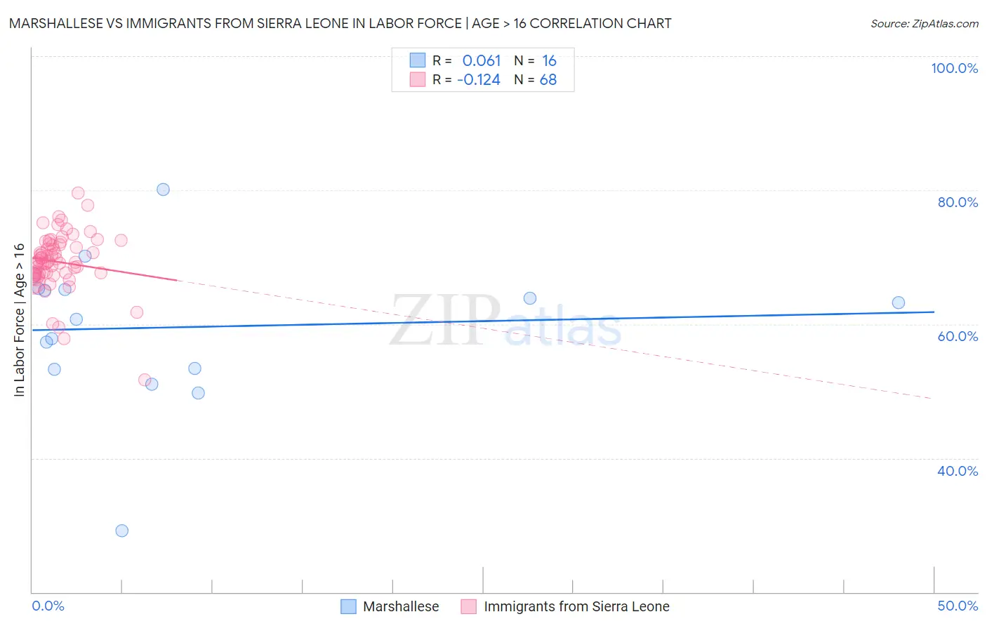 Marshallese vs Immigrants from Sierra Leone In Labor Force | Age > 16