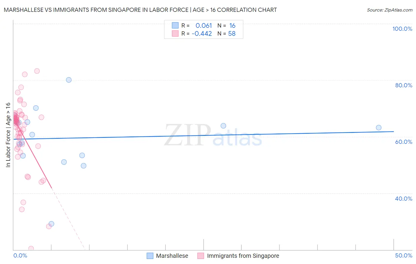 Marshallese vs Immigrants from Singapore In Labor Force | Age > 16