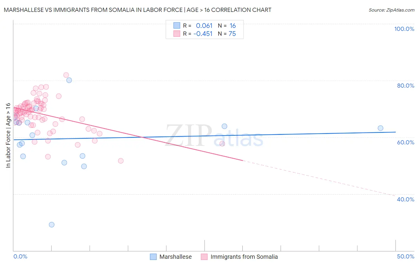 Marshallese vs Immigrants from Somalia In Labor Force | Age > 16