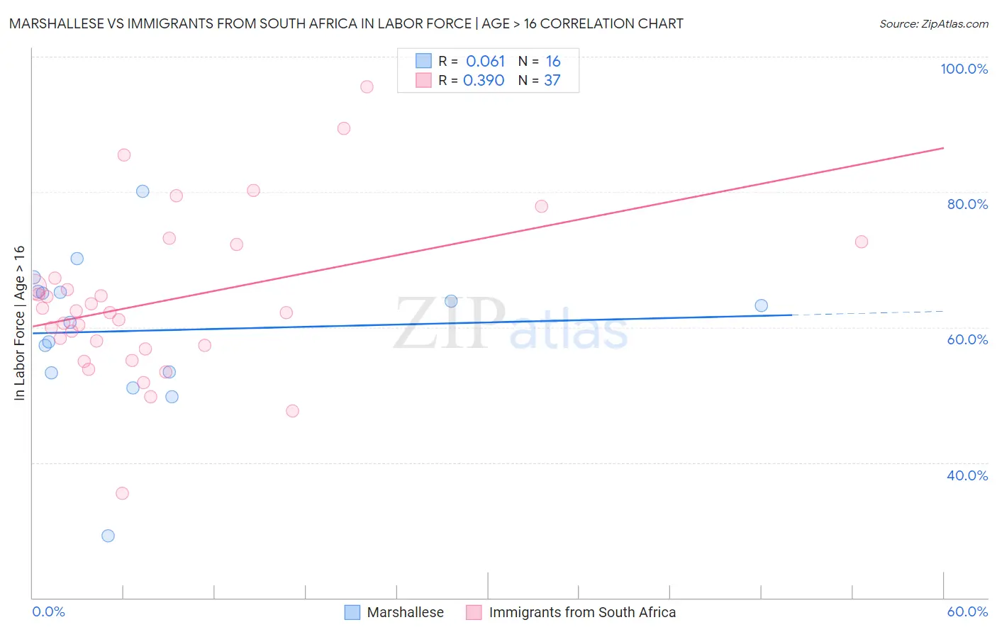 Marshallese vs Immigrants from South Africa In Labor Force | Age > 16