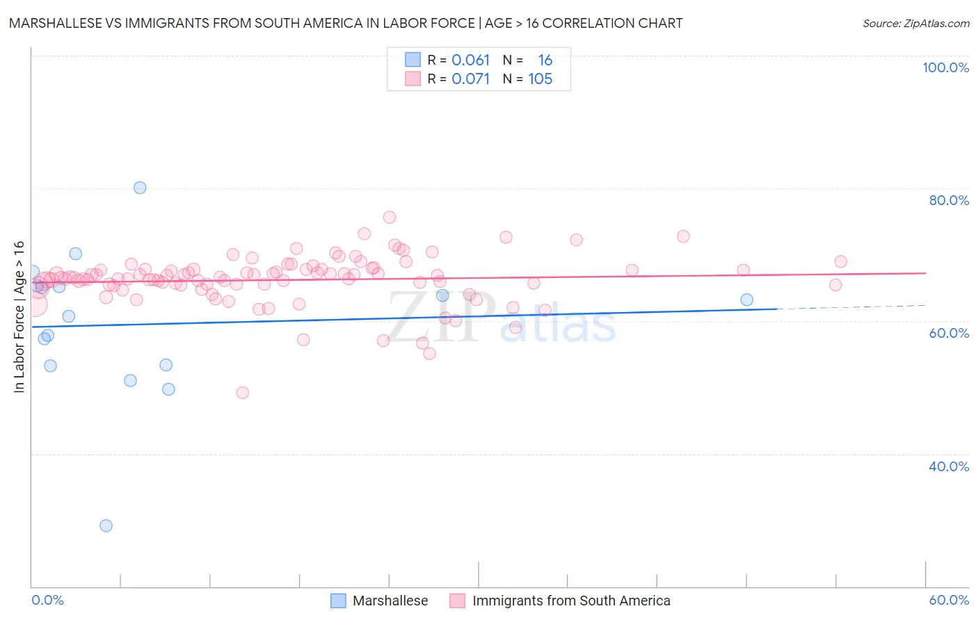 Marshallese vs Immigrants from South America In Labor Force | Age > 16