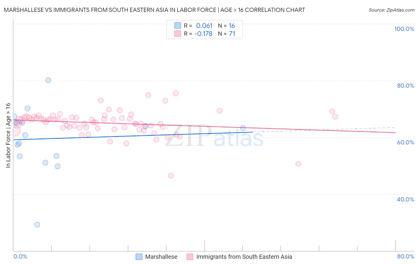 Marshallese vs Immigrants from South Eastern Asia In Labor Force | Age > 16