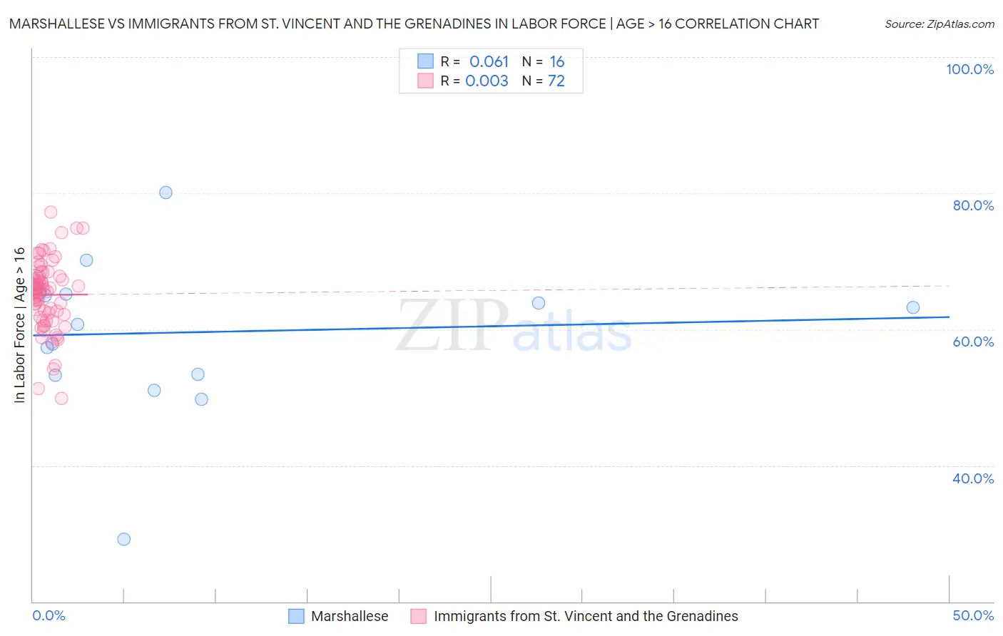 Marshallese vs Immigrants from St. Vincent and the Grenadines In Labor Force | Age > 16