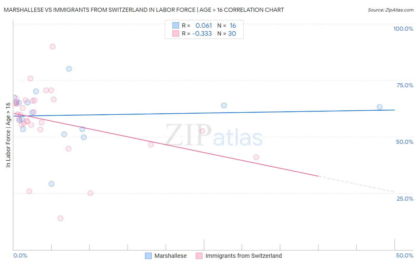 Marshallese vs Immigrants from Switzerland In Labor Force | Age > 16