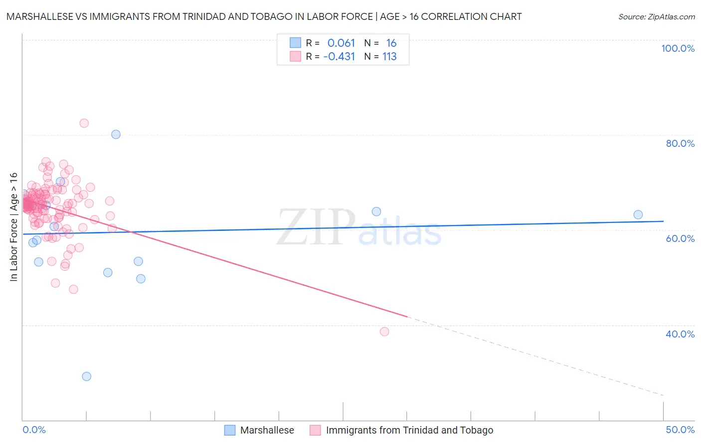 Marshallese vs Immigrants from Trinidad and Tobago In Labor Force | Age > 16
