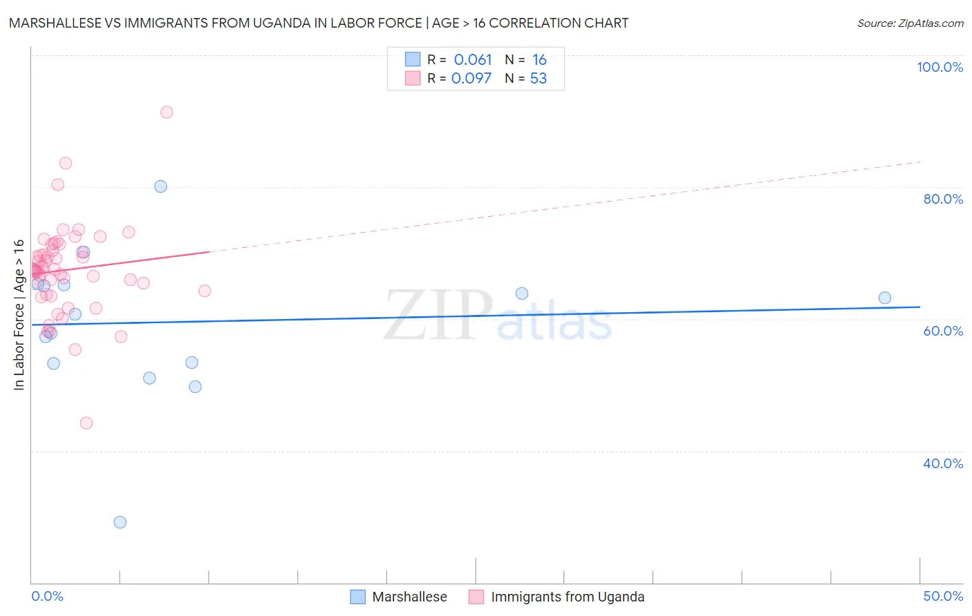 Marshallese vs Immigrants from Uganda In Labor Force | Age > 16