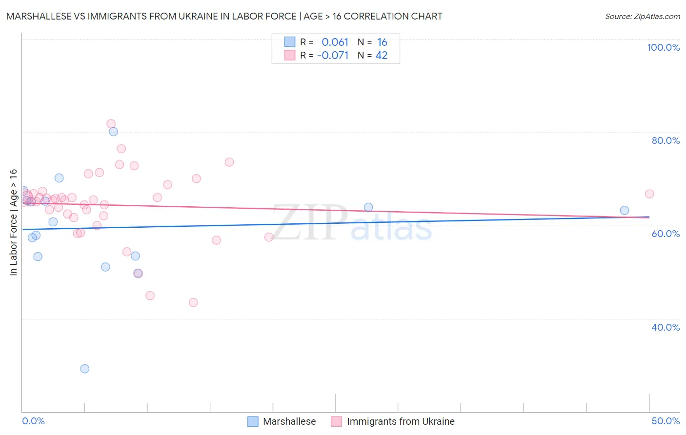 Marshallese vs Immigrants from Ukraine In Labor Force | Age > 16