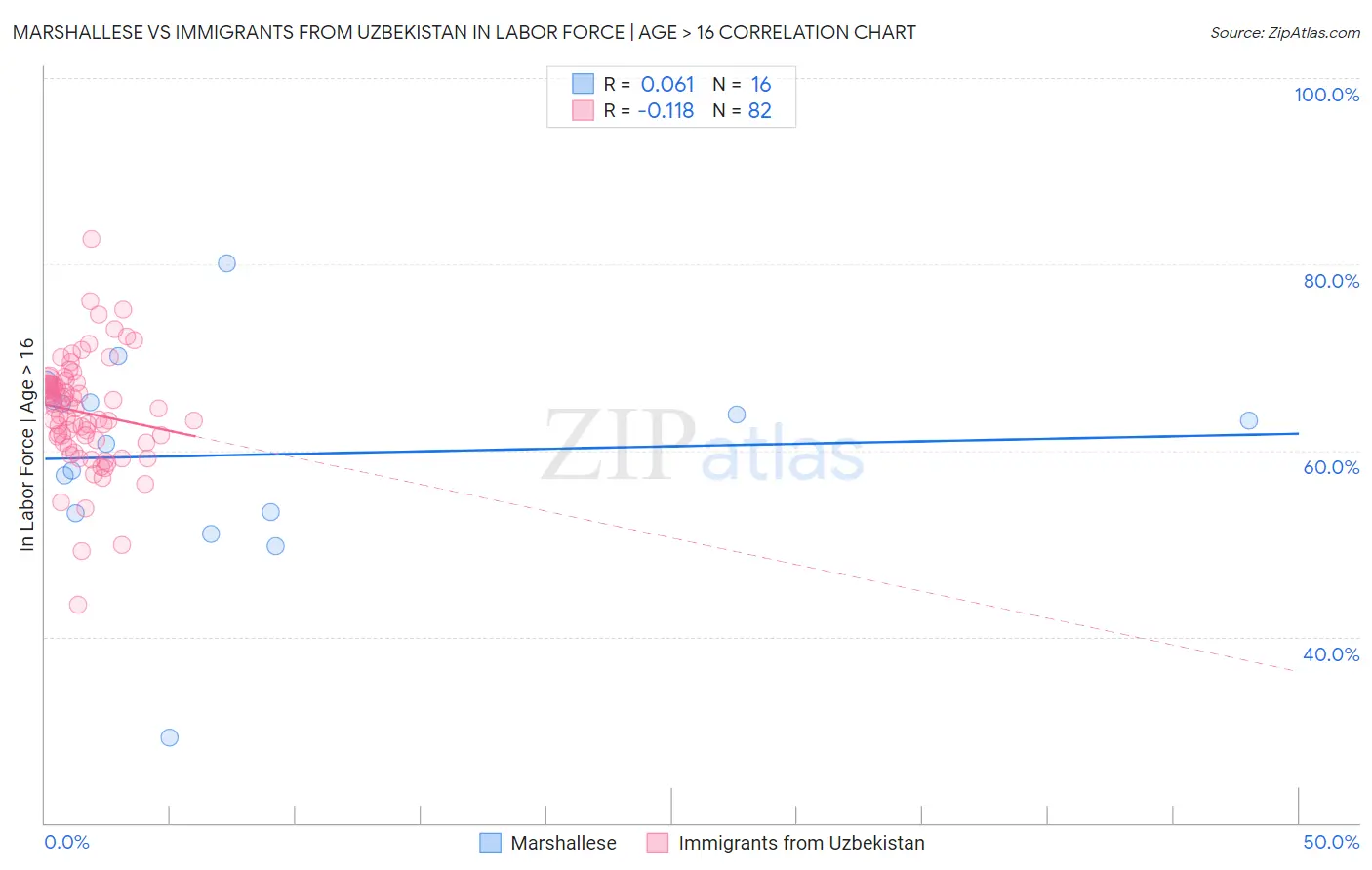 Marshallese vs Immigrants from Uzbekistan In Labor Force | Age > 16