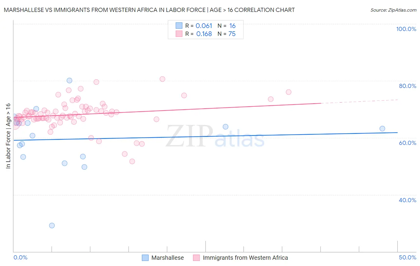 Marshallese vs Immigrants from Western Africa In Labor Force | Age > 16