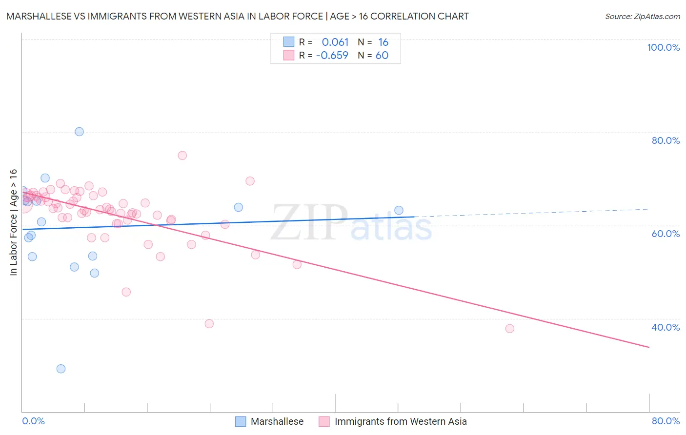 Marshallese vs Immigrants from Western Asia In Labor Force | Age > 16
