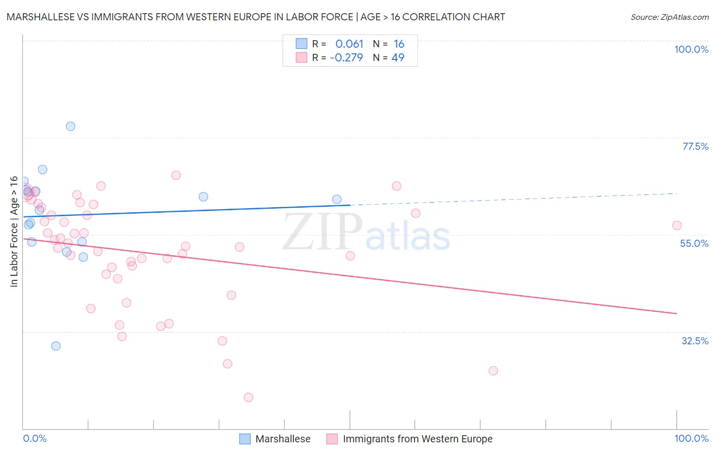 Marshallese vs Immigrants from Western Europe In Labor Force | Age > 16