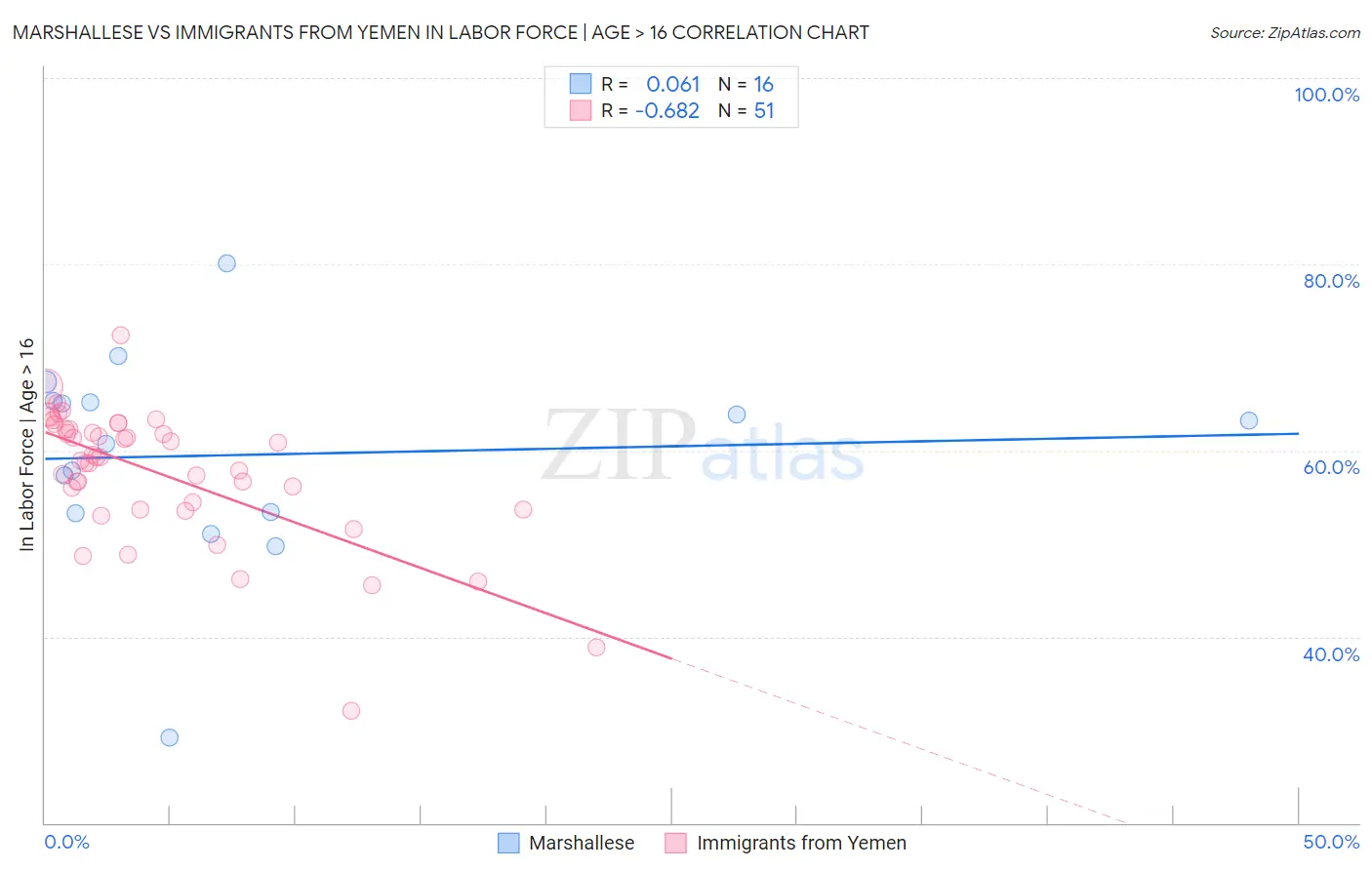 Marshallese vs Immigrants from Yemen In Labor Force | Age > 16