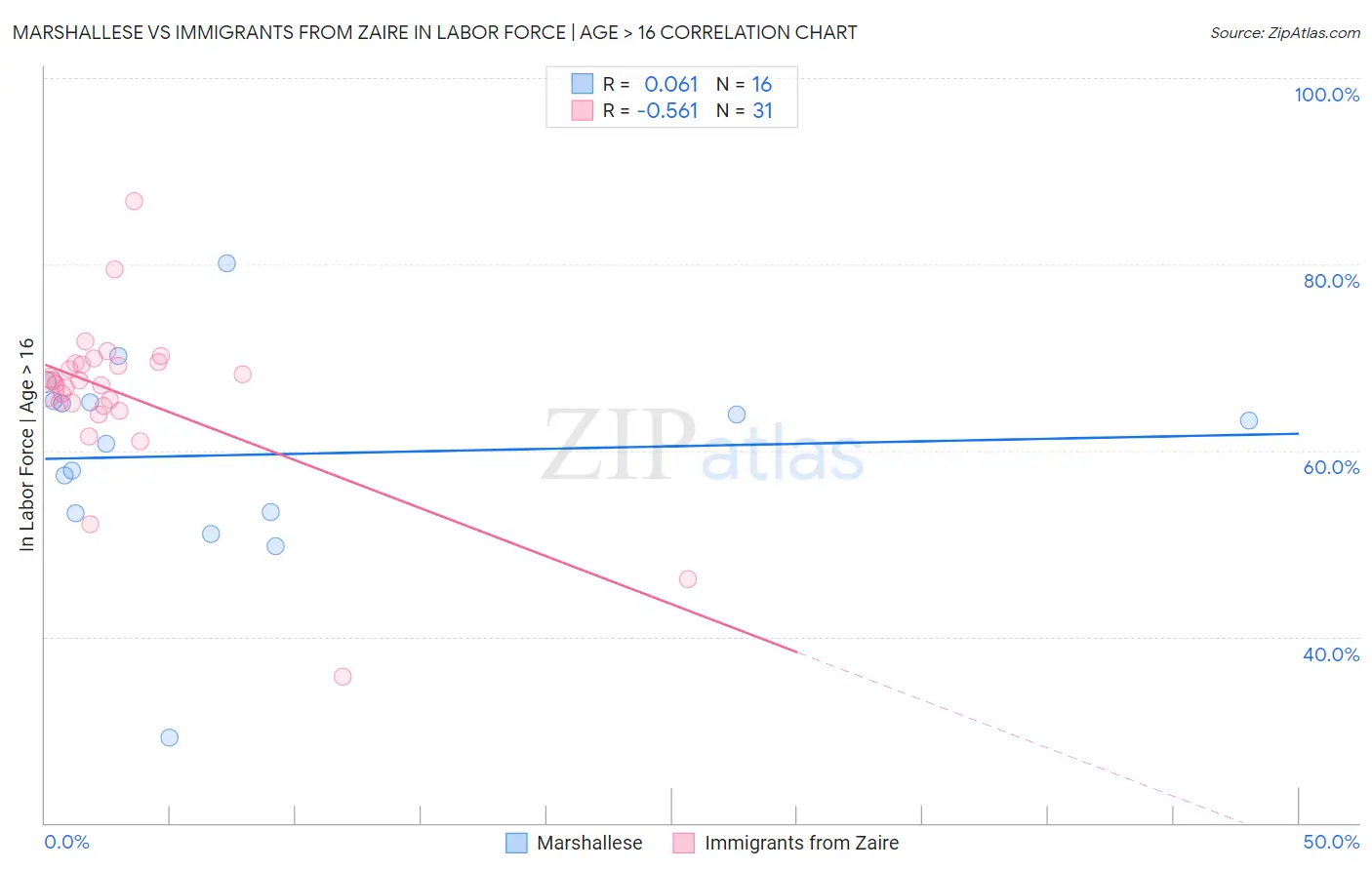 Marshallese vs Immigrants from Zaire In Labor Force | Age > 16