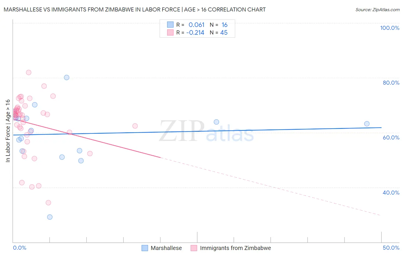 Marshallese vs Immigrants from Zimbabwe In Labor Force | Age > 16