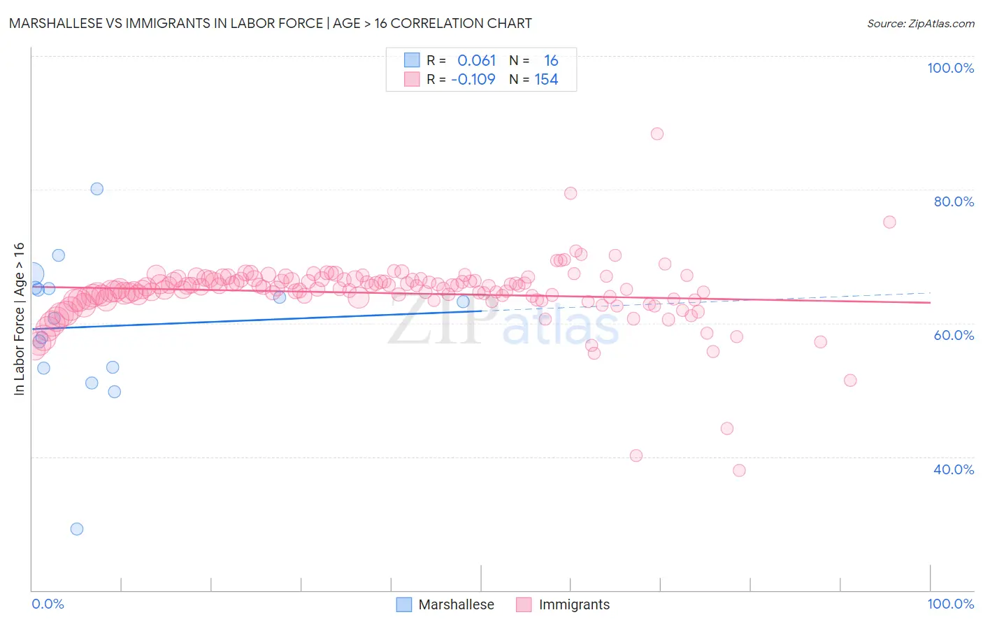 Marshallese vs Immigrants In Labor Force | Age > 16