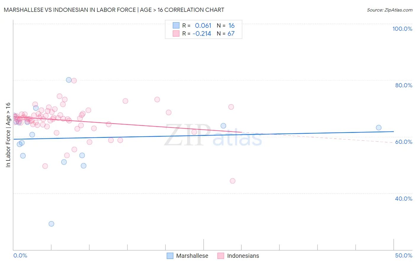 Marshallese vs Indonesian In Labor Force | Age > 16