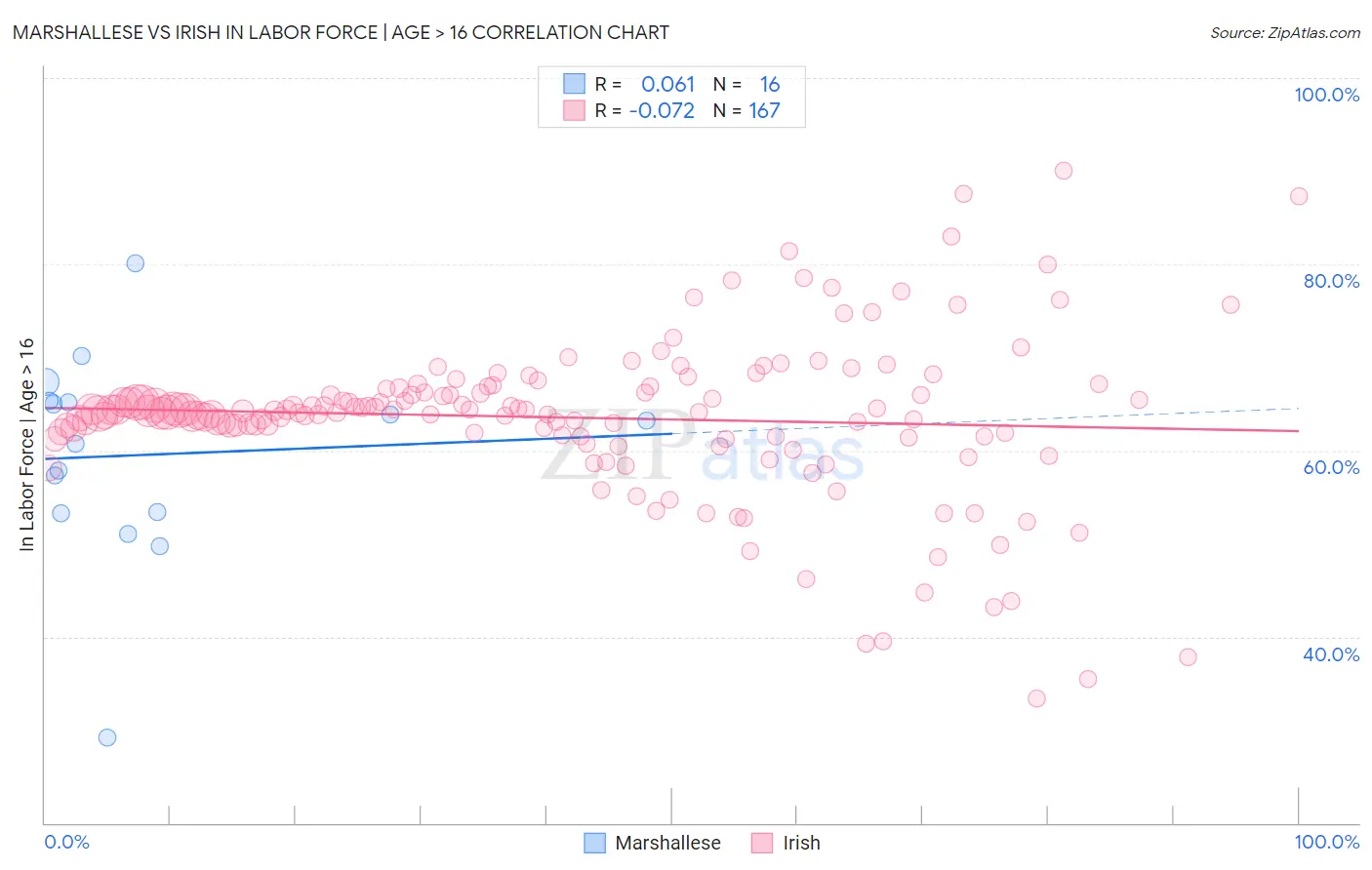 Marshallese vs Irish In Labor Force | Age > 16