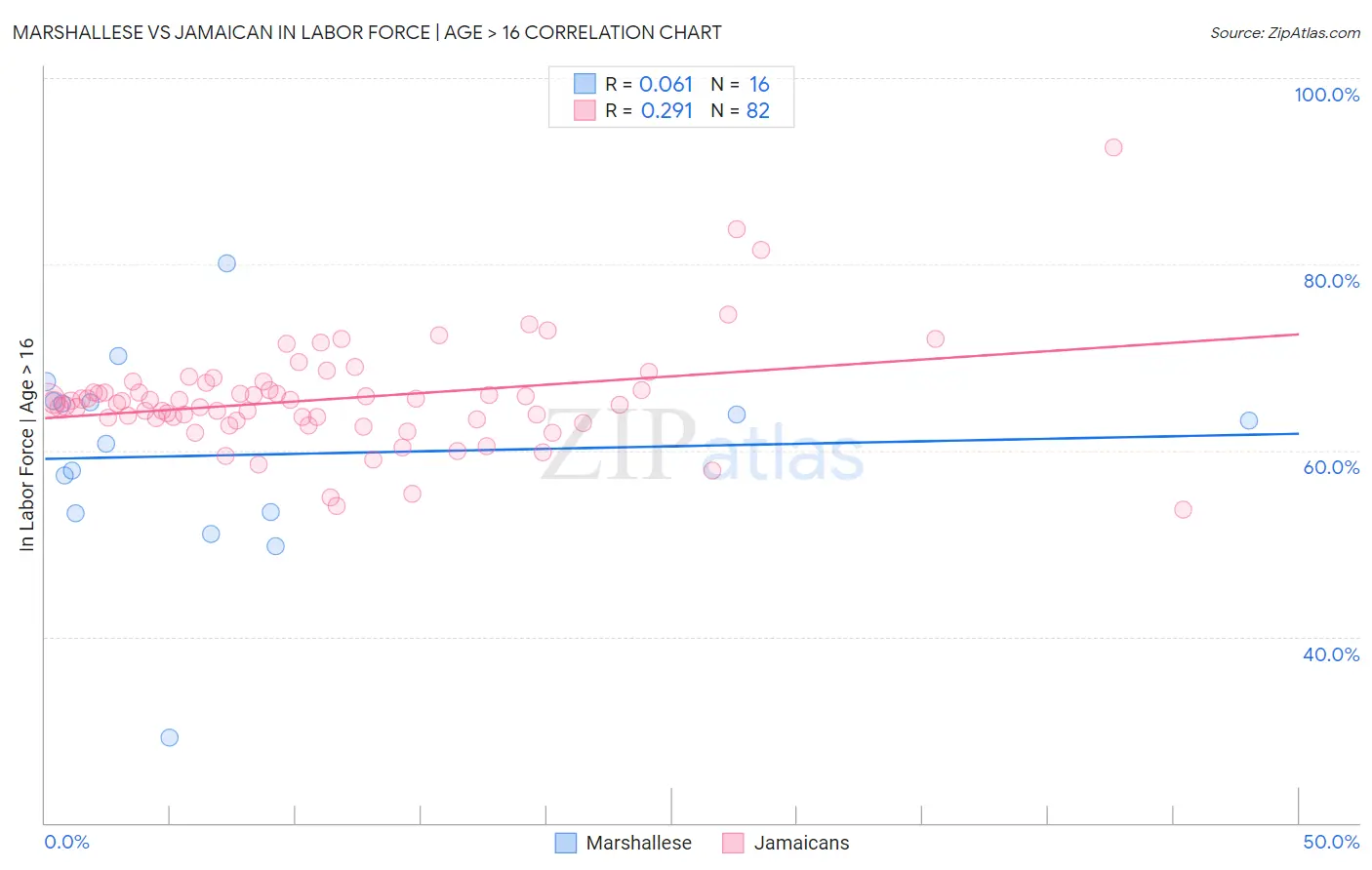 Marshallese vs Jamaican In Labor Force | Age > 16