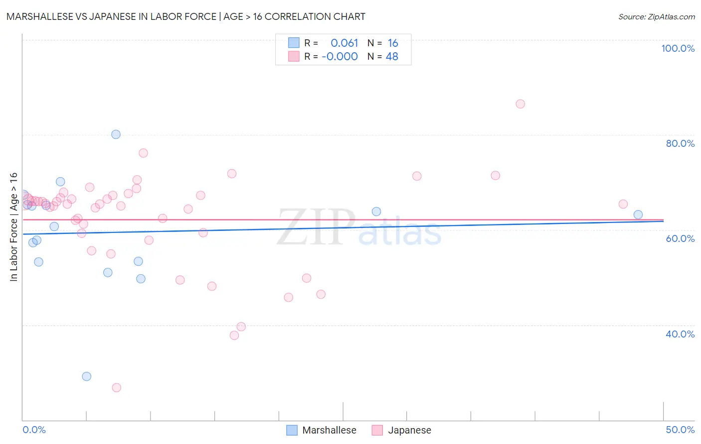 Marshallese vs Japanese In Labor Force | Age > 16