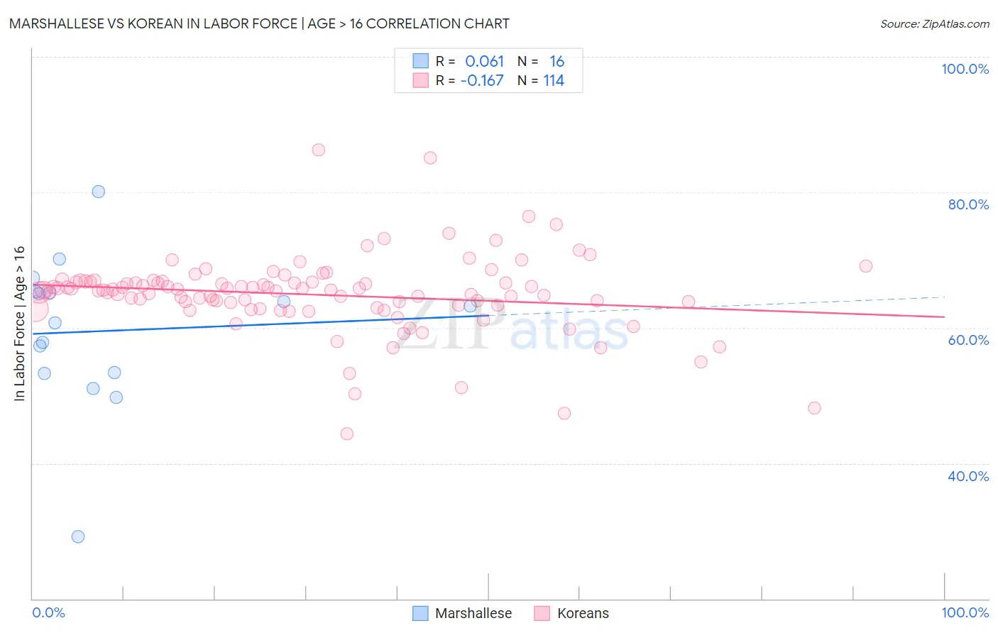Marshallese vs Korean In Labor Force | Age > 16