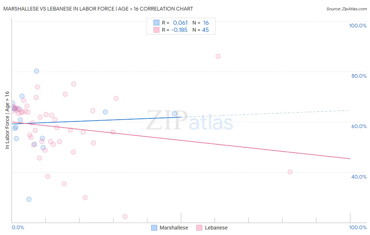 Marshallese vs Lebanese In Labor Force | Age > 16