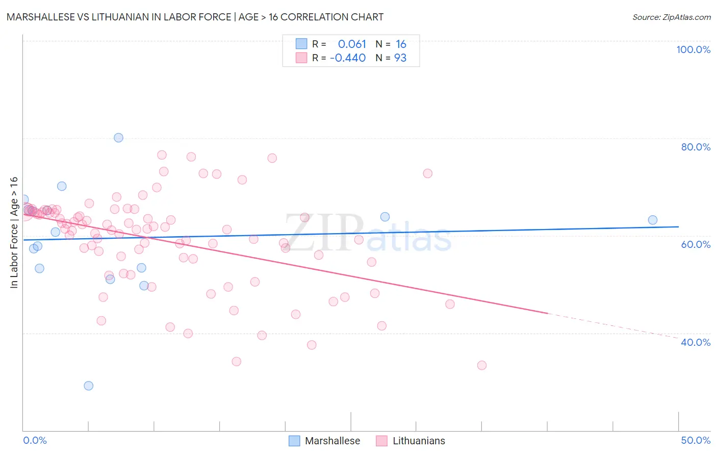Marshallese vs Lithuanian In Labor Force | Age > 16